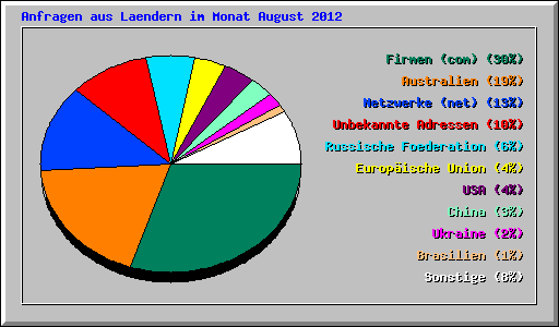 Anfragen aus Laendern im Monat August 2012