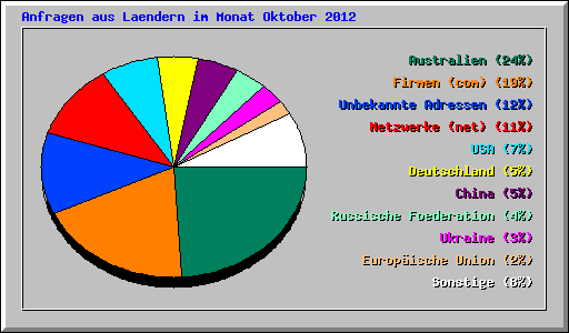 Anfragen aus Laendern im Monat Oktober 2012