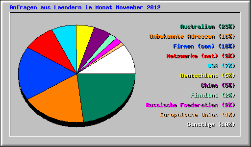 Anfragen aus Laendern im Monat November 2012