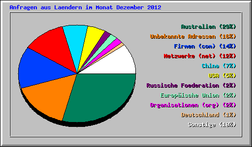 Anfragen aus Laendern im Monat Dezember 2012