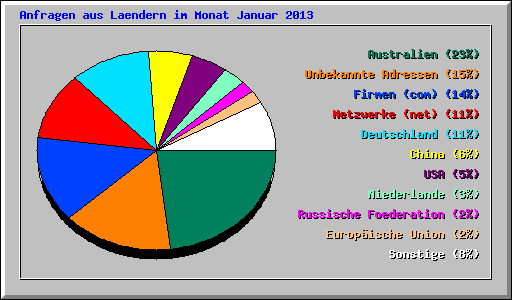 Anfragen aus Laendern im Monat Januar 2013