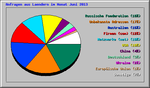 Anfragen aus Laendern im Monat Juni 2013
