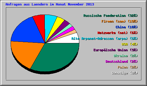 Anfragen aus Laendern im Monat November 2013