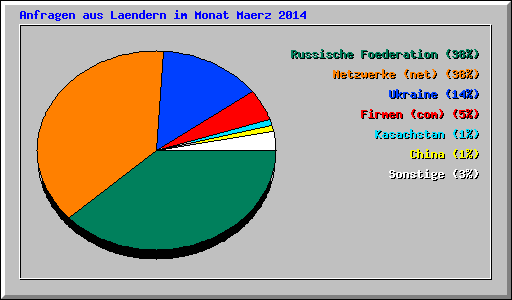 Anfragen aus Laendern im Monat Maerz 2014