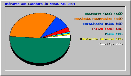 Anfragen aus Laendern im Monat Mai 2014