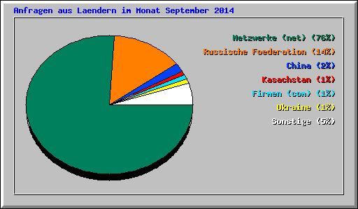 Anfragen aus Laendern im Monat September 2014
