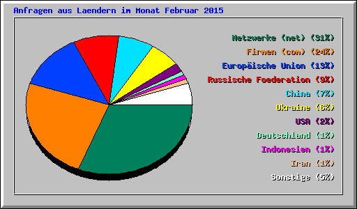 Anfragen aus Laendern im Monat Februar 2015
