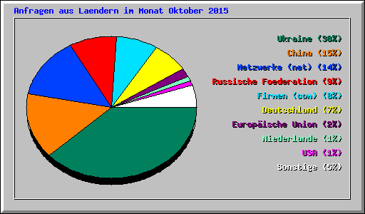 Anfragen aus Laendern im Monat Oktober 2015
