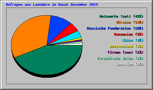Anfragen aus Laendern im Monat Dezember 2015