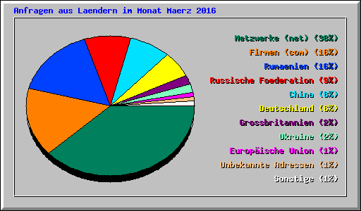 Anfragen aus Laendern im Monat Maerz 2016