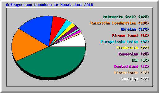 Anfragen aus Laendern im Monat Juni 2016
