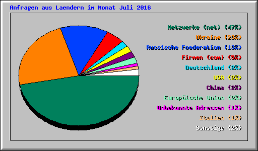 Anfragen aus Laendern im Monat Juli 2016