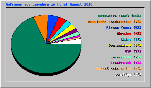 Anfragen aus Laendern im Monat August 2016