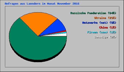 Anfragen aus Laendern im Monat November 2016