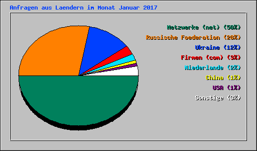 Anfragen aus Laendern im Monat Januar 2017