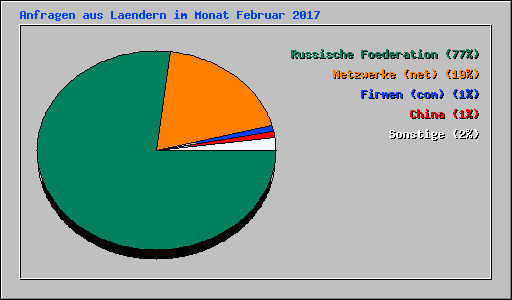 Anfragen aus Laendern im Monat Februar 2017