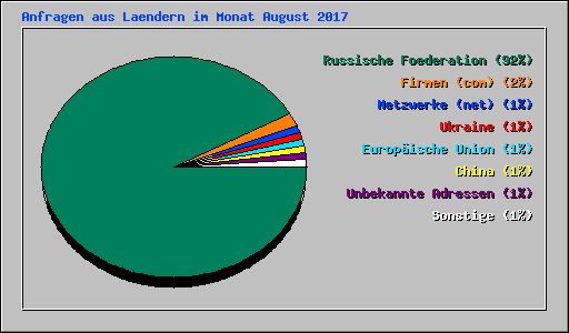 Anfragen aus Laendern im Monat August 2017
