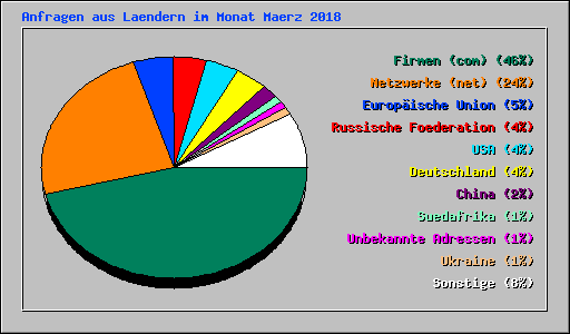 Anfragen aus Laendern im Monat Maerz 2018