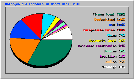 Anfragen aus Laendern im Monat April 2018