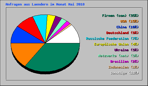 Anfragen aus Laendern im Monat Mai 2018