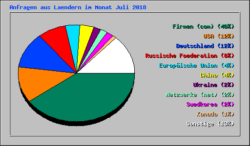 Anfragen aus Laendern im Monat Juli 2018