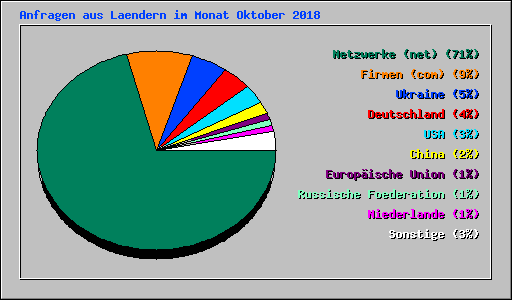 Anfragen aus Laendern im Monat Oktober 2018