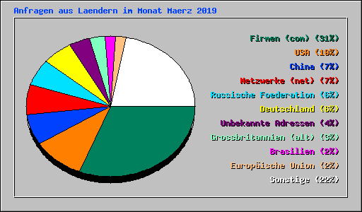 Anfragen aus Laendern im Monat Maerz 2019