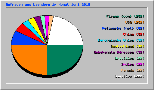 Anfragen aus Laendern im Monat Juni 2019