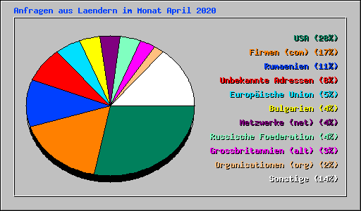 Anfragen aus Laendern im Monat April 2020