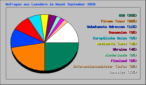 Anfragen aus Laendern im Monat September 2020