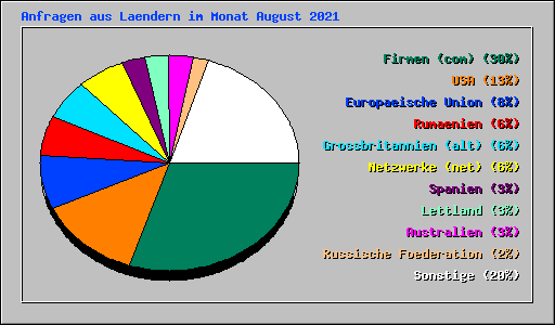 Anfragen aus Laendern im Monat August 2021