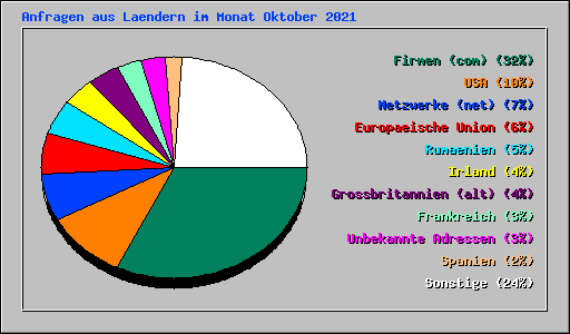 Anfragen aus Laendern im Monat Oktober 2021