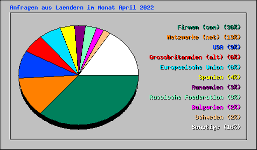 Anfragen aus Laendern im Monat April 2022