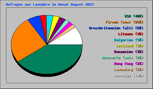 Anfragen aus Laendern im Monat August 2023