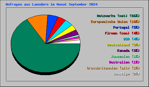 Anfragen aus Laendern im Monat September 2024