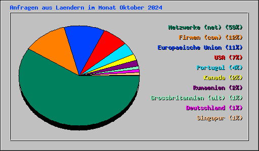 Anfragen aus Laendern im Monat Oktober 2024