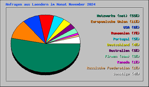 Anfragen aus Laendern im Monat November 2024
