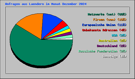 Anfragen aus Laendern im Monat Dezember 2024