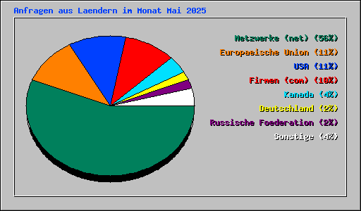 Anfragen aus Laendern im Monat Mai 2025