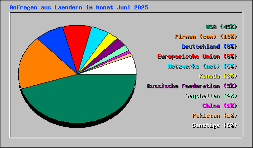 Anfragen aus Laendern im Monat Juni 2025