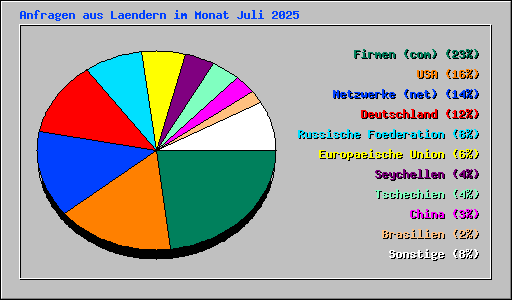 Anfragen aus Laendern im Monat Juli 2025