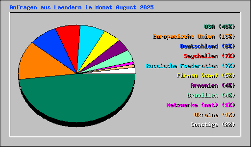 Anfragen aus Laendern im Monat August 2025
