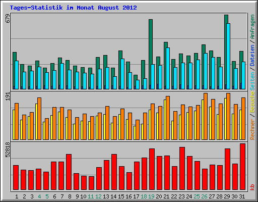 Tages-Statistik im Monat August 2012