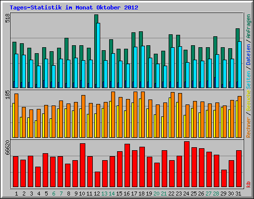 Tages-Statistik im Monat Oktober 2012