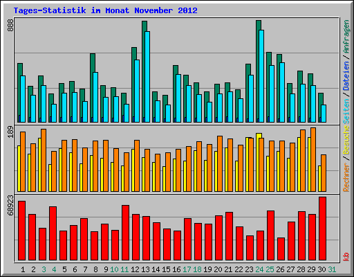 Tages-Statistik im Monat November 2012