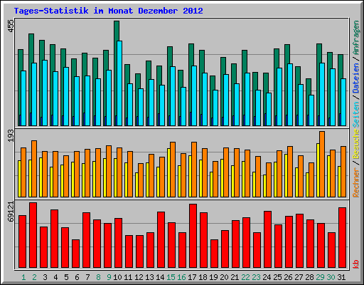Tages-Statistik im Monat Dezember 2012