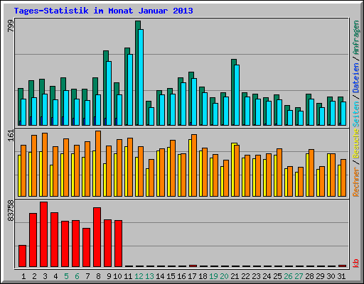 Tages-Statistik im Monat Januar 2013