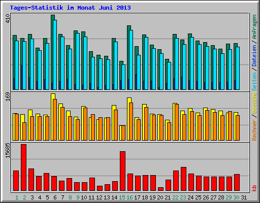 Tages-Statistik im Monat Juni 2013