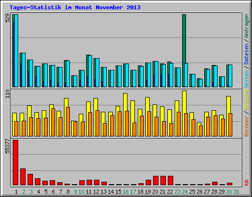 Tages-Statistik im Monat November 2013