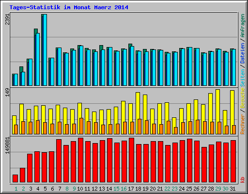 Tages-Statistik im Monat Maerz 2014